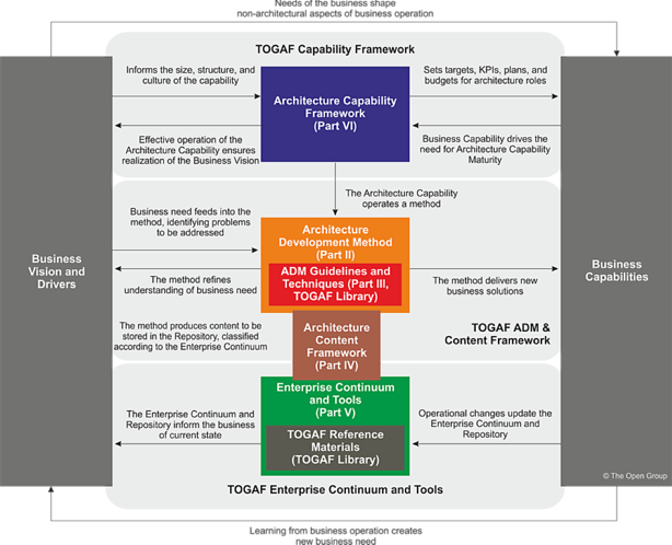 TOGAF Structure