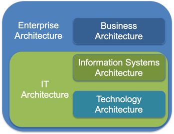 Domains of Enterprise Architecture