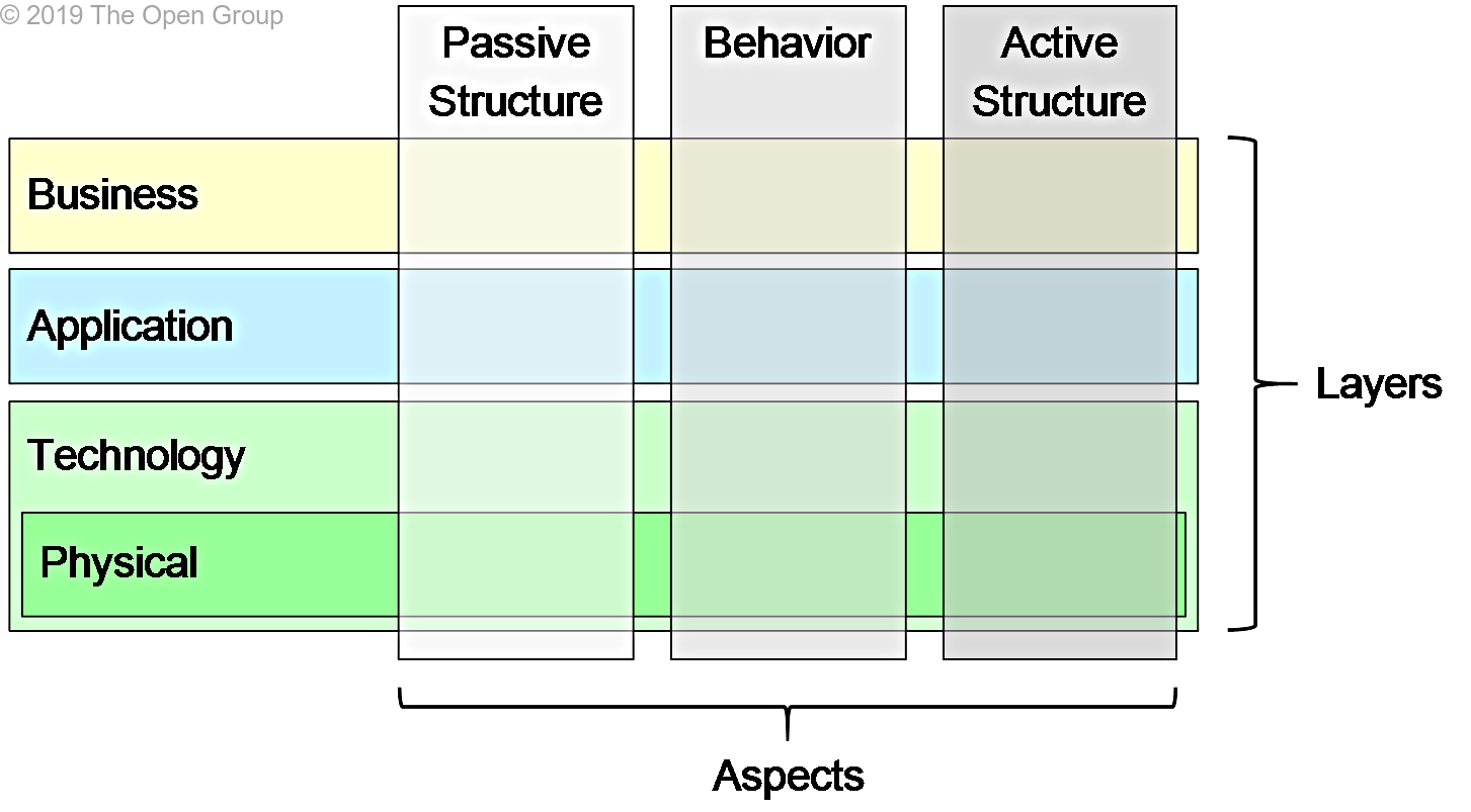 ArchiMate Core Framework