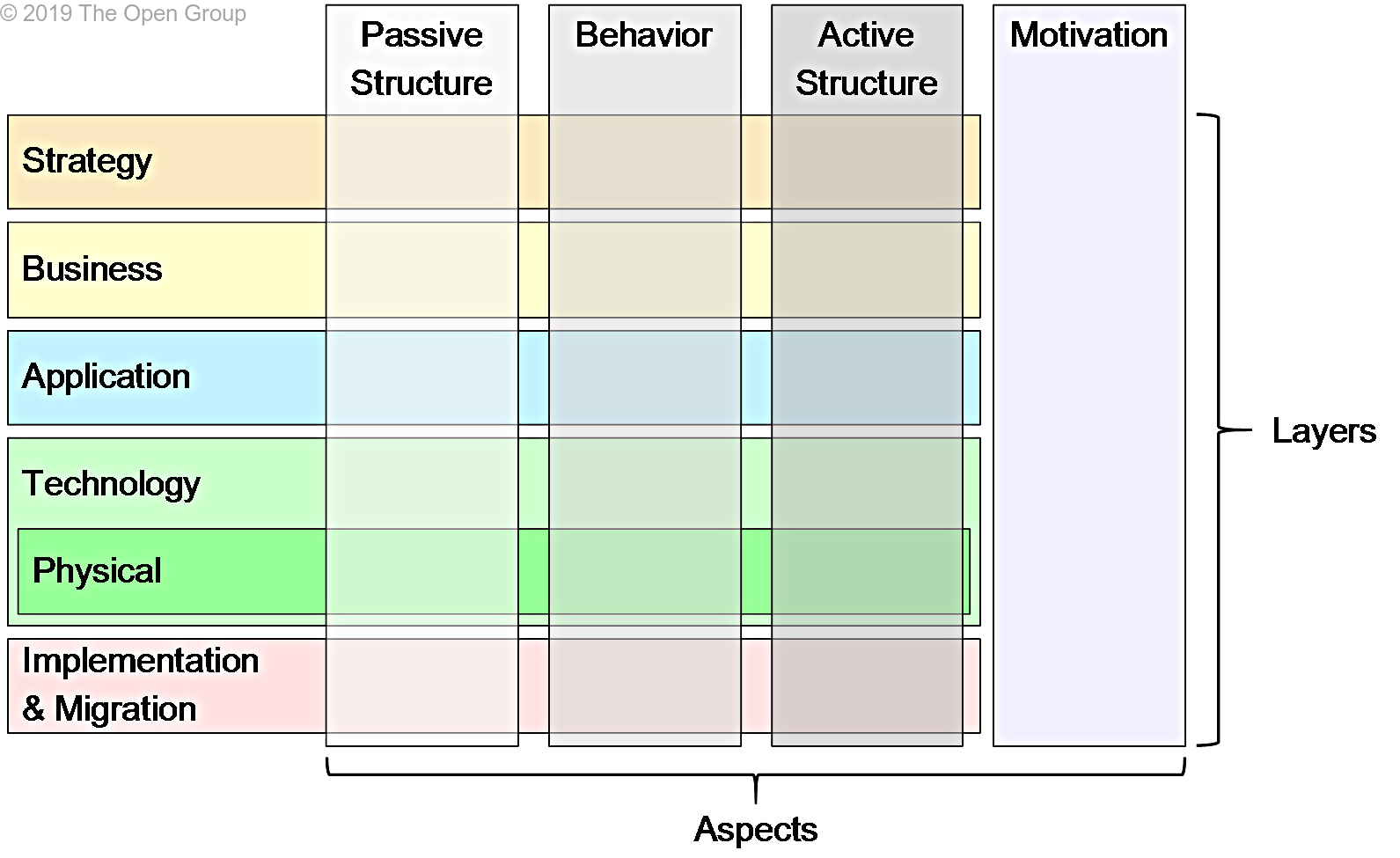 ArchiMate Full Framework