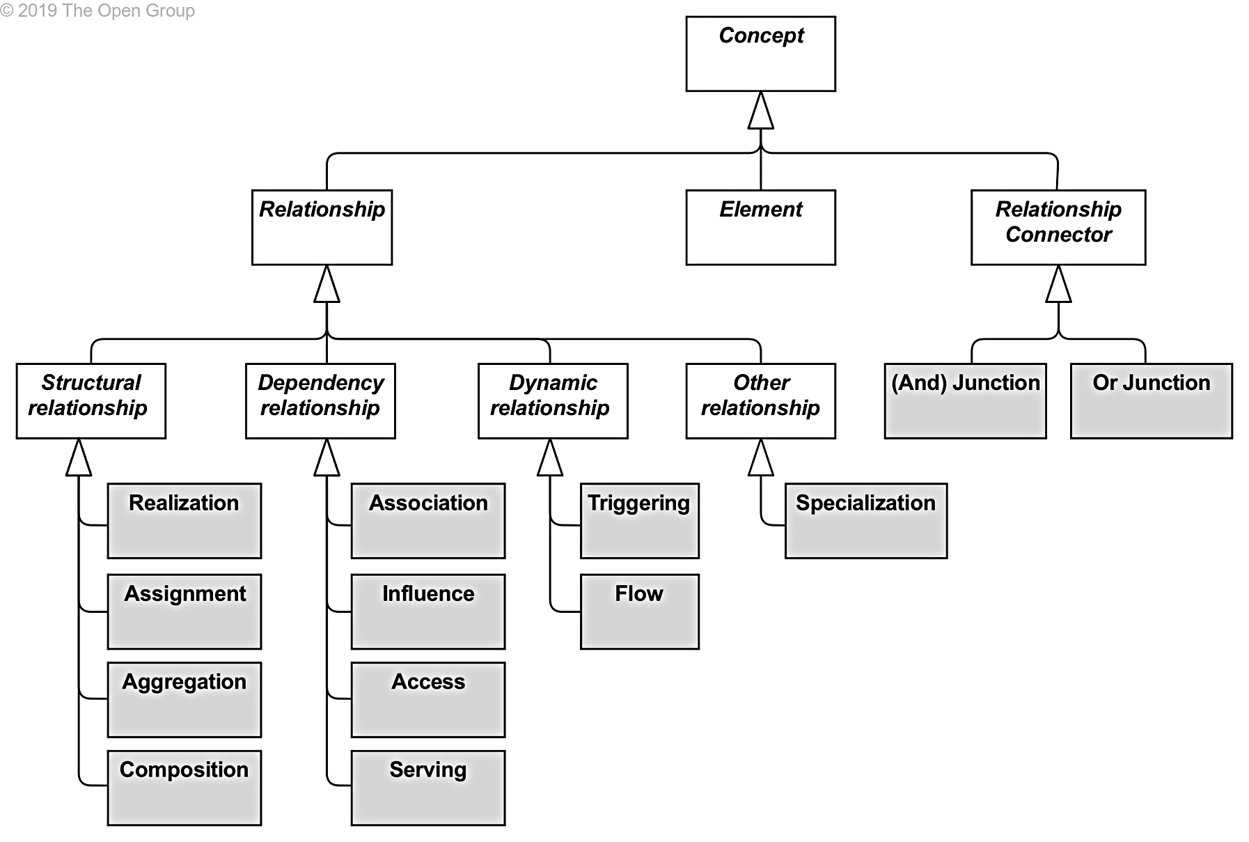 Overview of Relationships