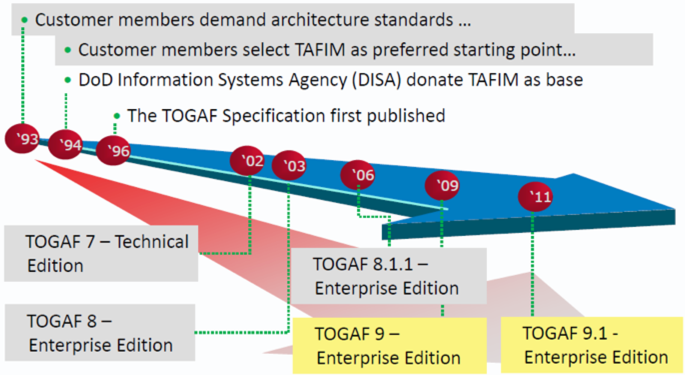 TOGAF history